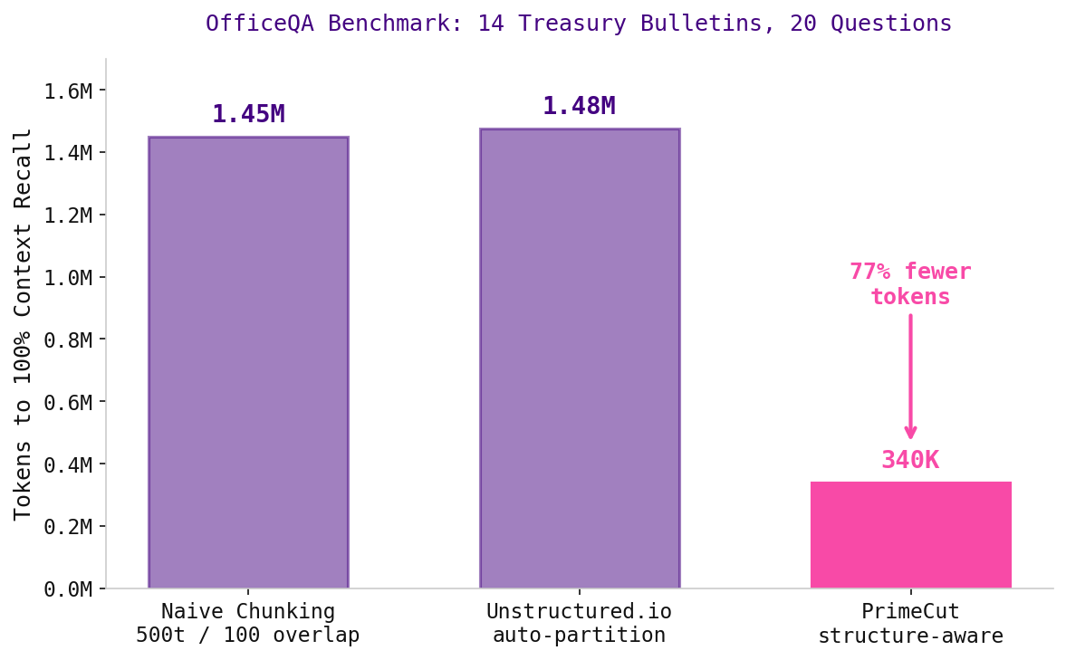 Token comparison benchmark between PrimeCut and baselines