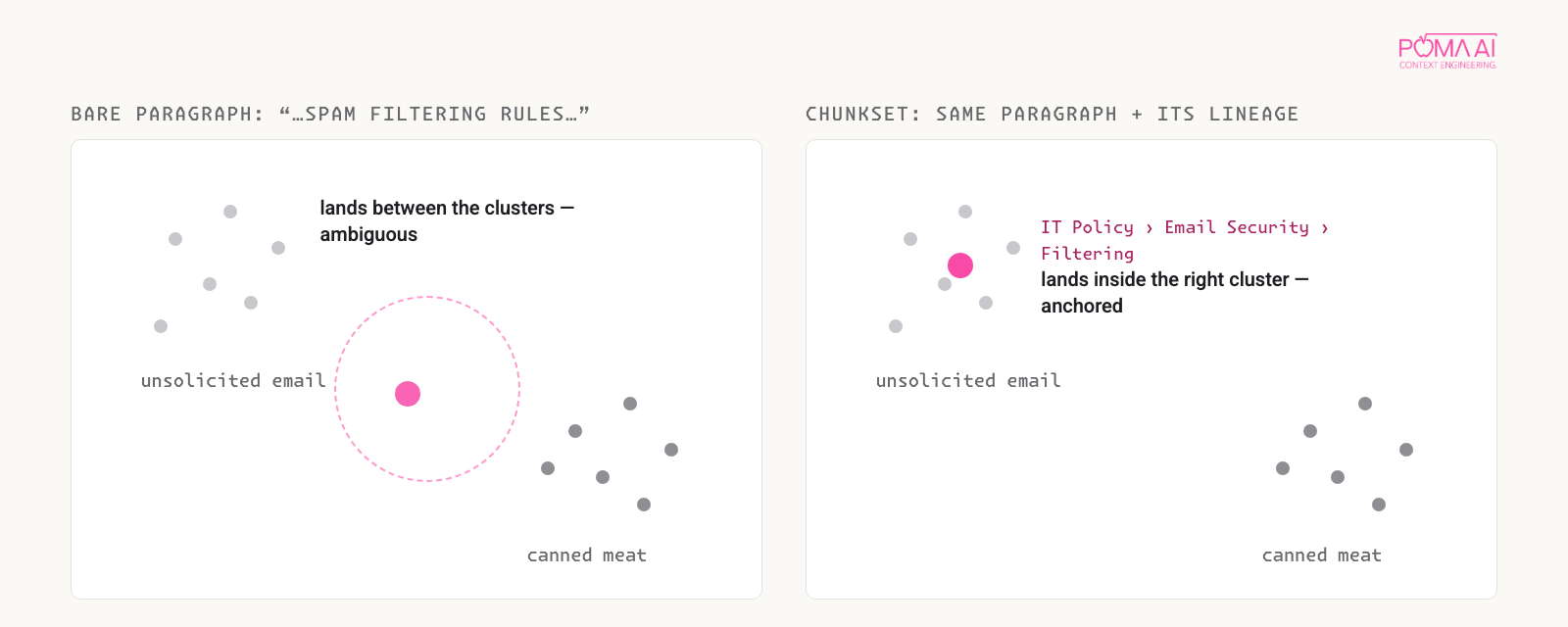 A bare paragraph on spam filtering lands between the email and canned-meat clusters; carrying its IT Policy lineage, it lands inside the right one