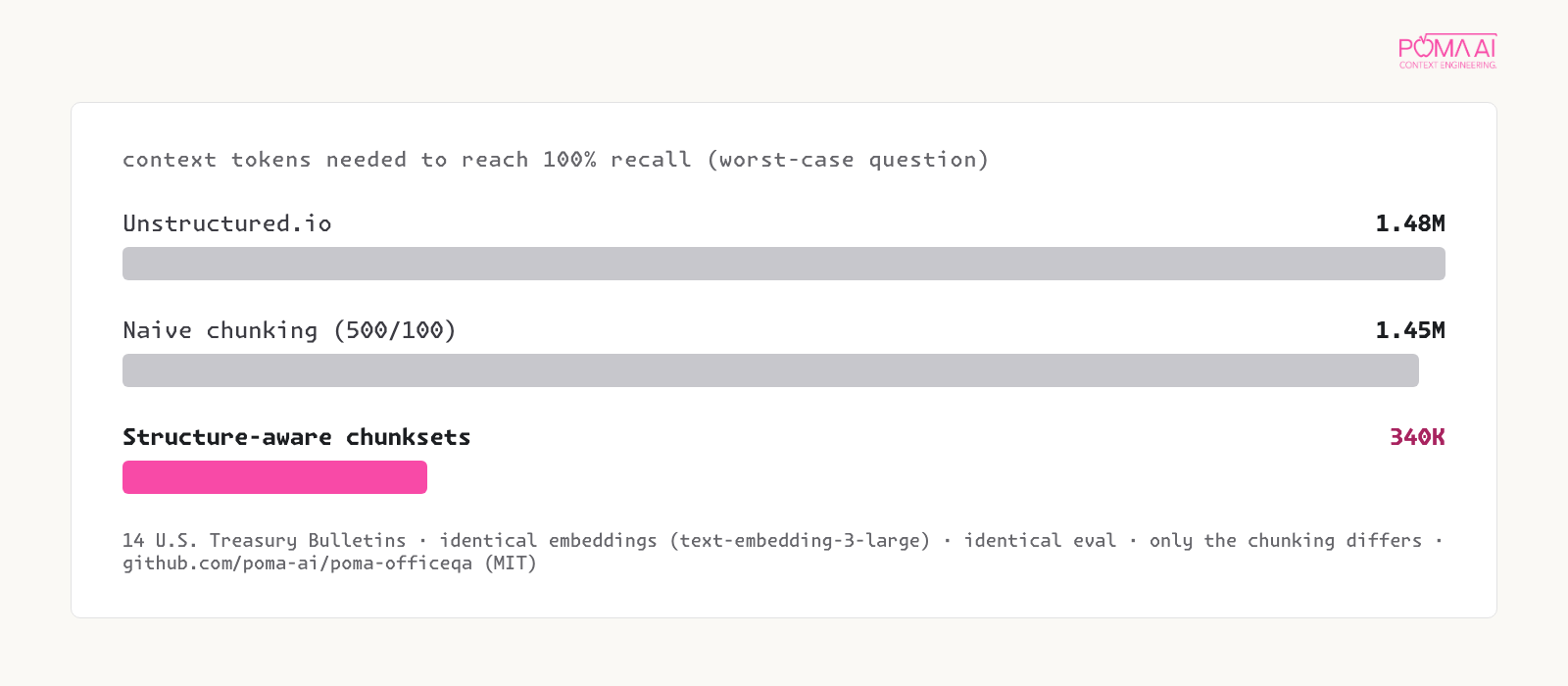 Context tokens to reach 100% recall on the worst-case question: Unstructured.io 1.48M, naive 500/100 chunking 1.45M, structure-aware chunksets 340K