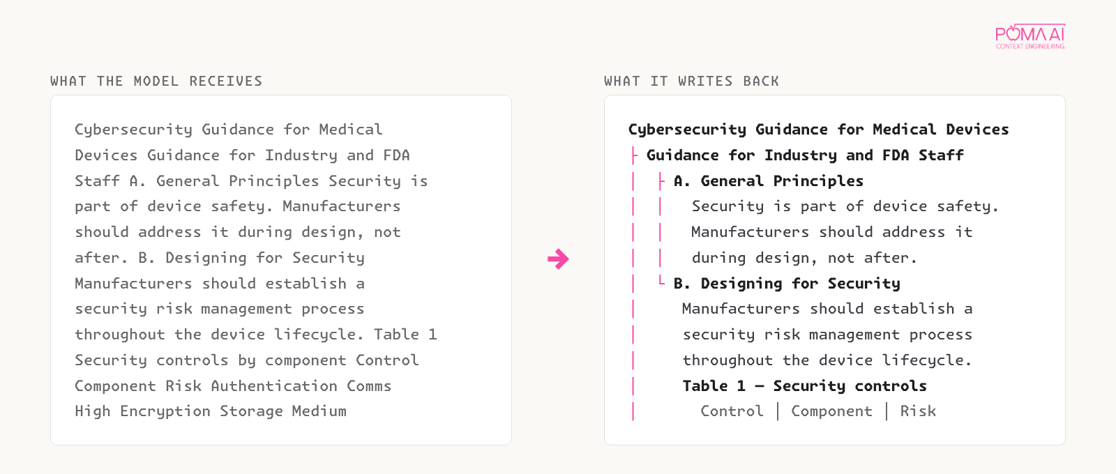 What the model receives versus what it writes back: run-together guidance text re-emitted word-for-word as an indented heading tree