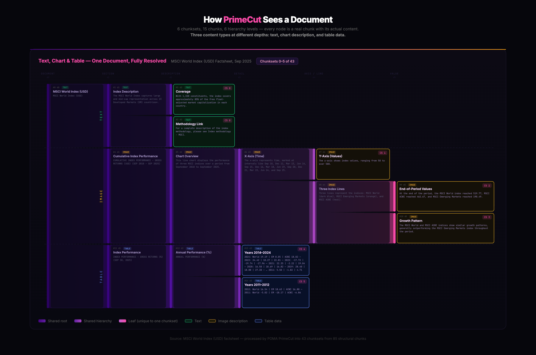 How PrimeCut sees a document: an index factsheet resolved into 6 chunksets across 6 hierarchy levels, with text, chart, and table data at their own depths