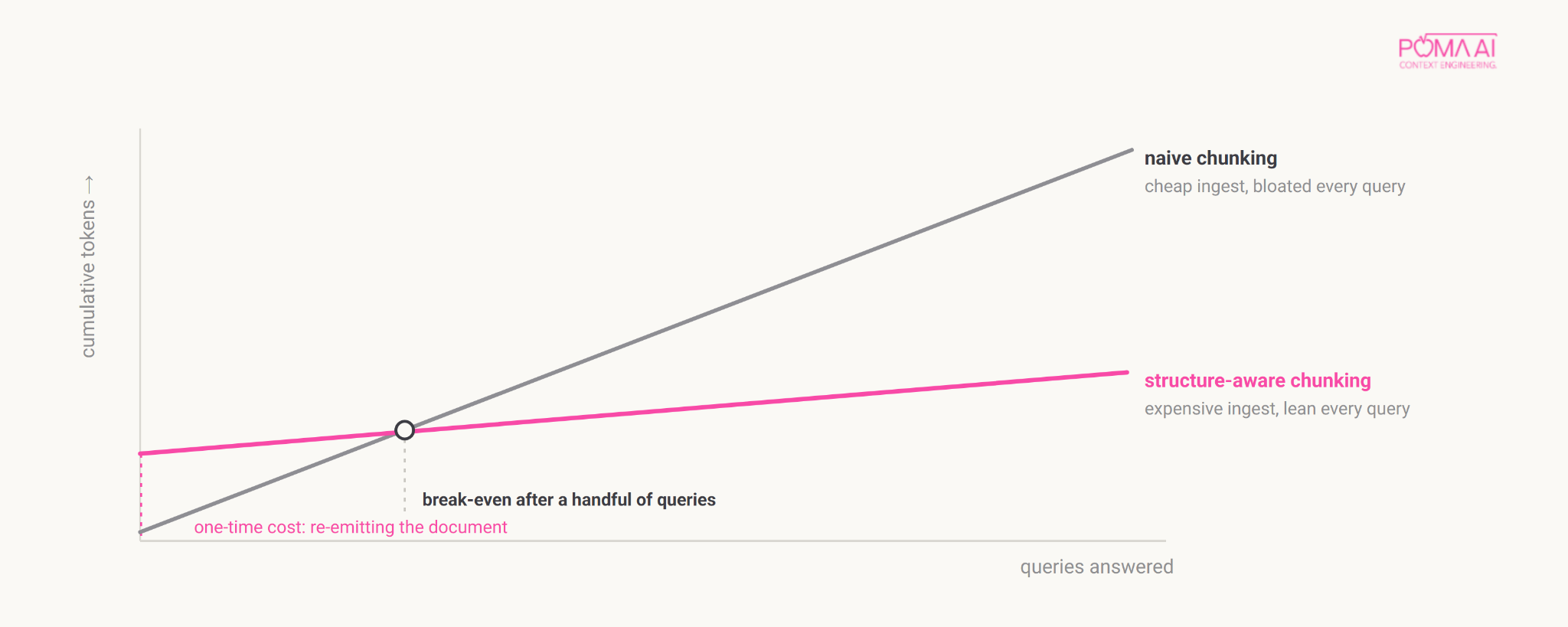 Cumulative tokens by queries answered: naive chunking is cheap to ingest but climbs steeply, structure-aware chunking breaks even after a few queries